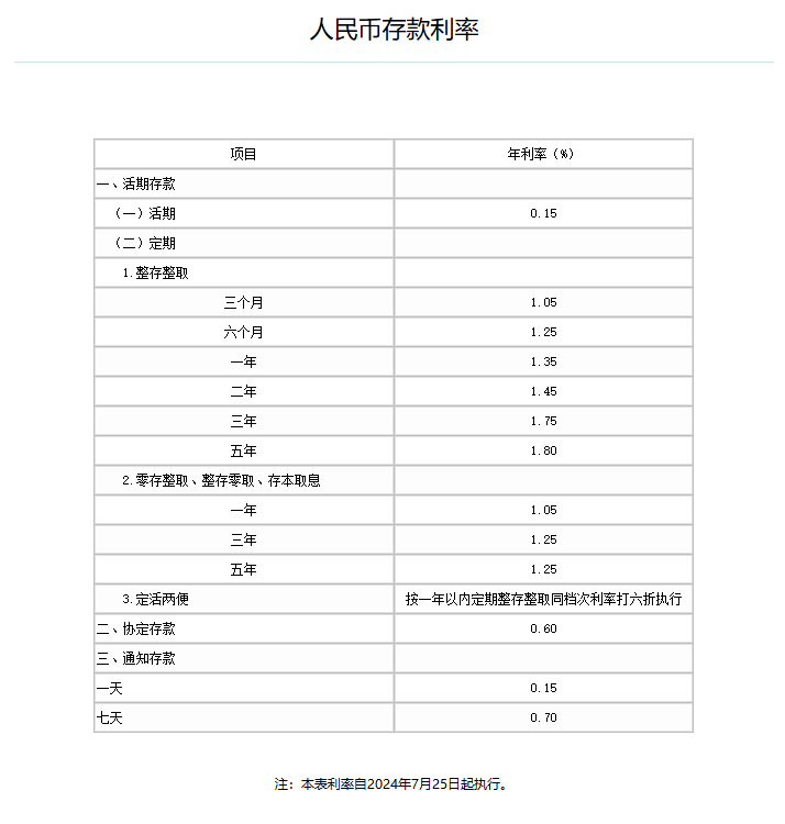 國(guó)有四大行今日均官宣下調(diào)存款利率 一年期定期存款利率調(diào)整至1.35%