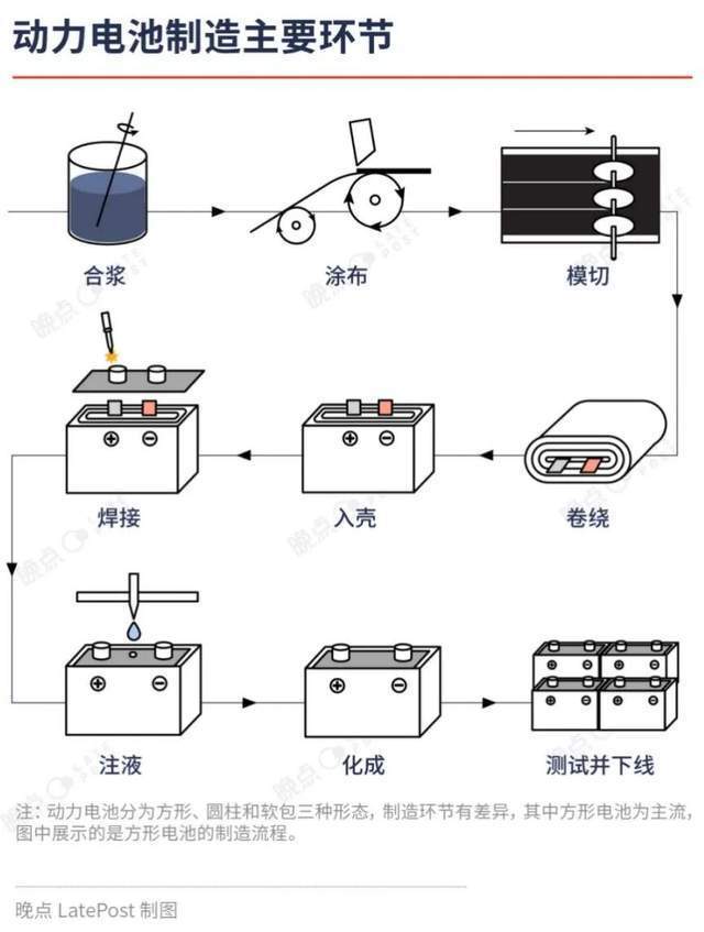 晚点独家丨特斯拉冲刺 4680 电池 "完全体",5 年押注的最后一博