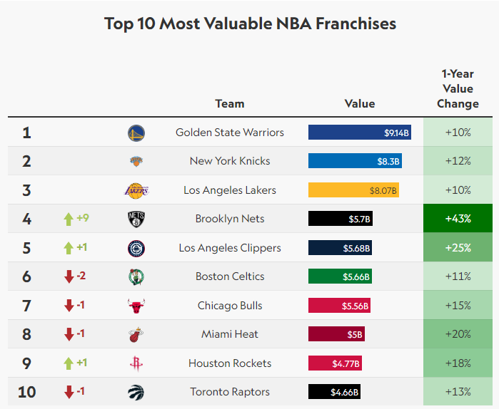 NBA球队最新市值：勇士91.4亿领跑湖人第3 篮网57亿飙升至第4