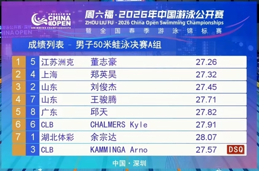 游泳公开赛首日决赛：外协选手摘1金6银4铜，男50仰包揽领奖台_腾讯新闻
