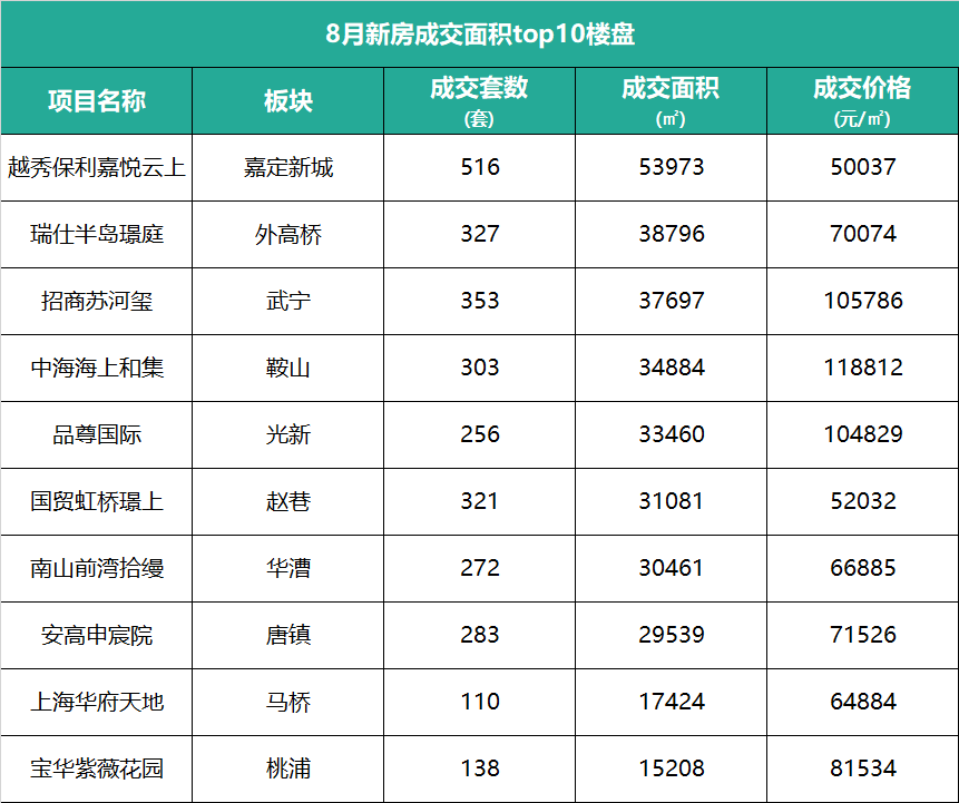 热点城市聚焦：上海新房8月探底回升，9月要抓紧上车了！_腾讯新闻