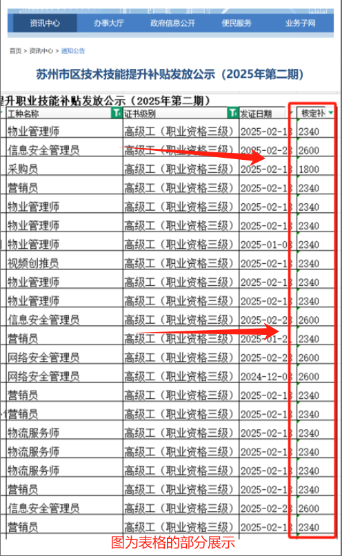 公告可查！苏州打工人最高可获2600元补贴，满足社保要求就有机会!_腾讯新闻