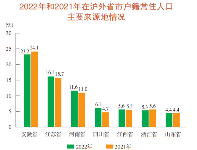 上海每5人中有两个念过大学，1000万外来常驻人口来自哪里？王丽的手机换了新的密码2023已更新(哔哩哔哩/网易)王丽的手机换了新的密码