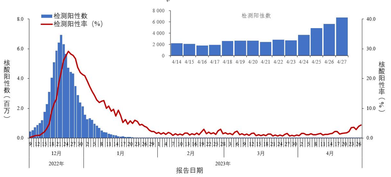 新冠检测阳性数波动增加 临床医生：“二阳”症状普遍轻于首次感染内幕爆光引争议-313啦实用网
