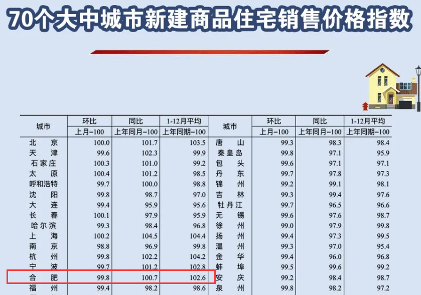 2023年合肥新房市场总结！_腾讯新闻