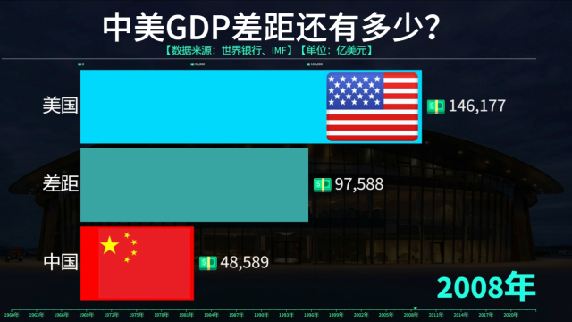 半个多世纪以来，中美GDP还有多少差距？看数据对比_腾讯新闻