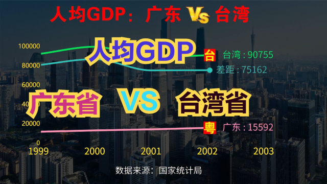 台湾省与广东省相比谁更发达?近70年人均gdp对比,差距一目了然