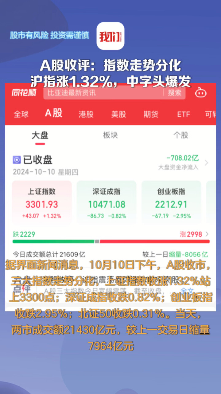 A股收评：指数走势分化，沪指涨1.32%，中字头爆发，半导体、证券板块领跌_腾讯新闻