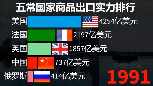 五常国家商品出口实力榜！一起见证中国的崛起！_腾讯新闻