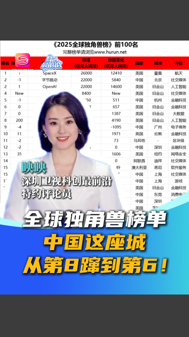 全球独角兽榜单 中国这座城从第8蹿到第6_腾讯新闻