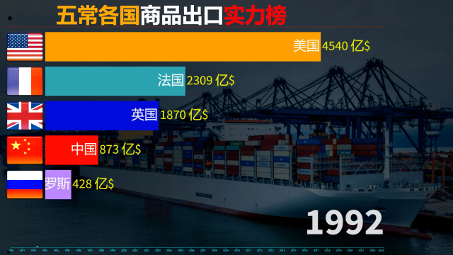 进出口贸易，五常各国商品出口实力排名，出口大国迈向出口强国_腾讯新闻
