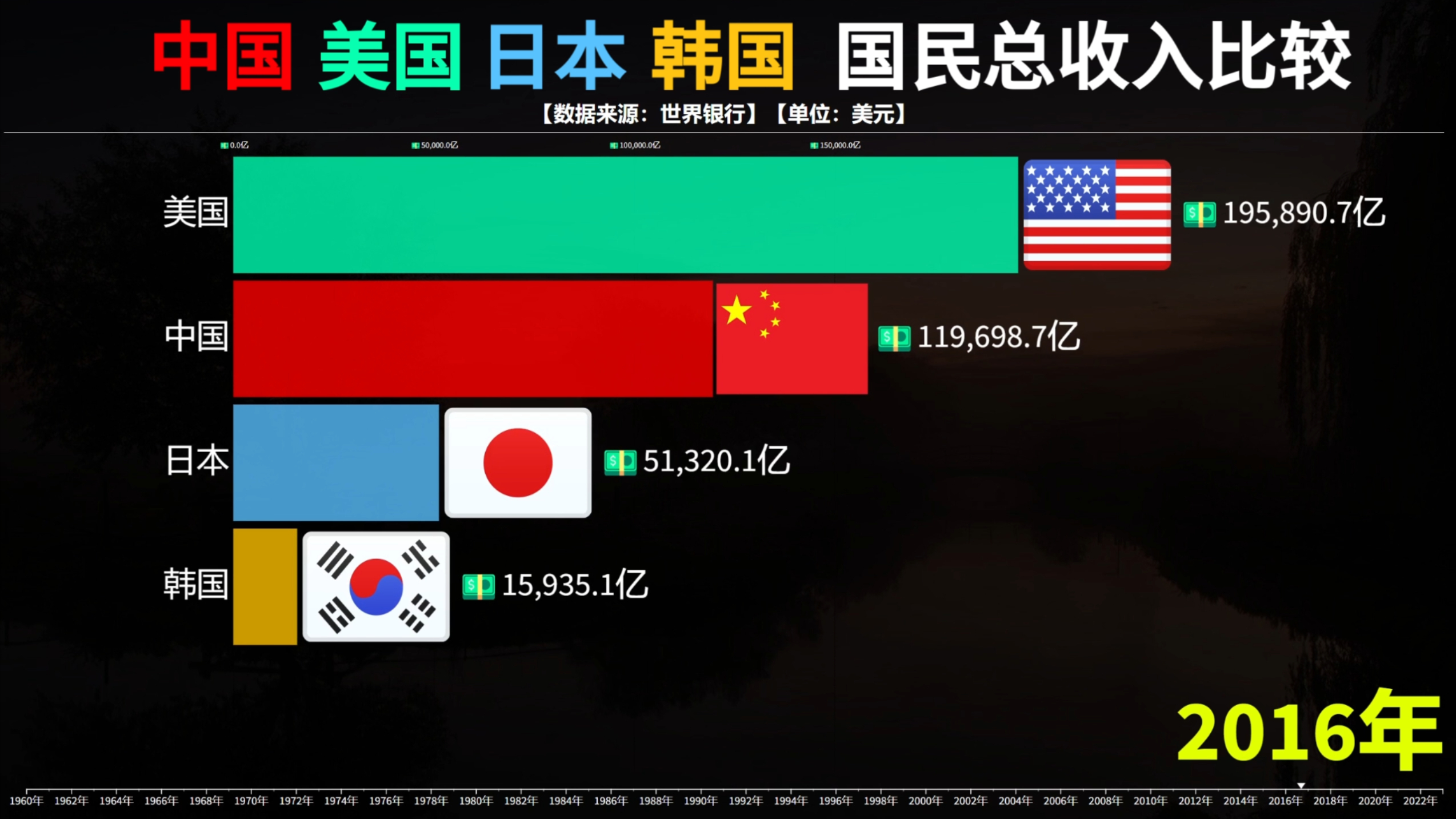 中国美国日本韩国国民总收入比较,看看差距还有多少?