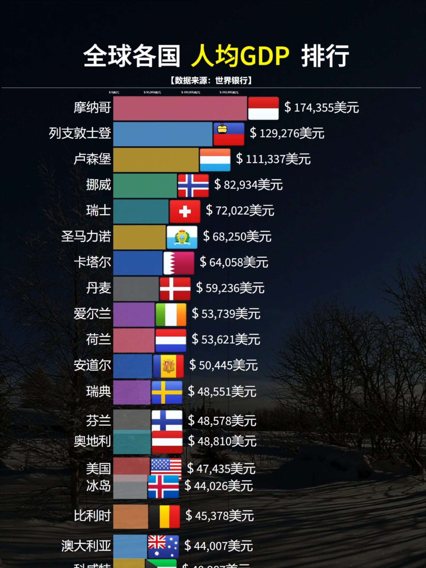 全球各国人均GDP排行，看看差距有多大？_腾讯新闻