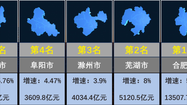 2024年安徽各城市GDP出炉，芜湖蚌埠和黄山增速均超过8%_腾讯新闻