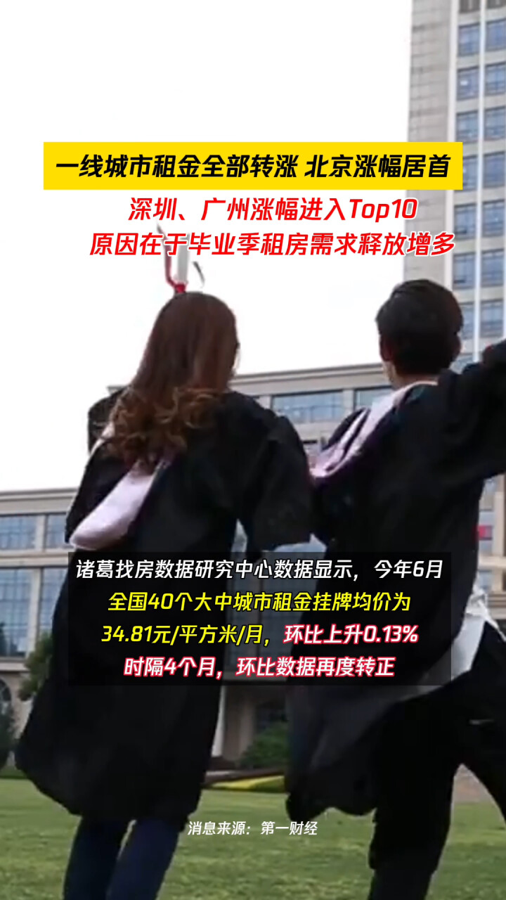 毕业季租房需求释放，一线城市租金全部上涨，北京涨幅居首，深圳、广州涨幅进入Top10_腾讯新闻