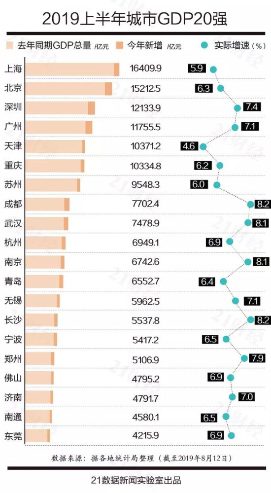 扩散丨2019上半年中国城市GDP百强榜，成都增速位居Top20榜首!