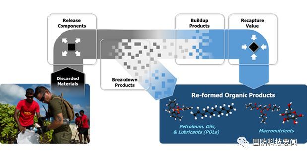 DARPA启动战场u201c资源再利用u201d项目以现场生产补给物资