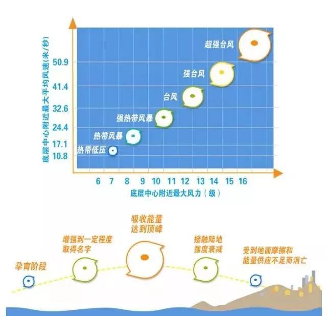 《颱風業務和服務規定》,以蒲福風力等級將12級以