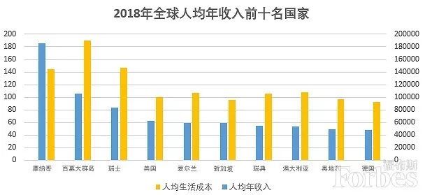 2018年全球人均收入最高的10个国家