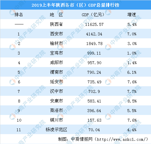 2019上半年陕西各市GDP排行榜:咸阳宝鸡经济