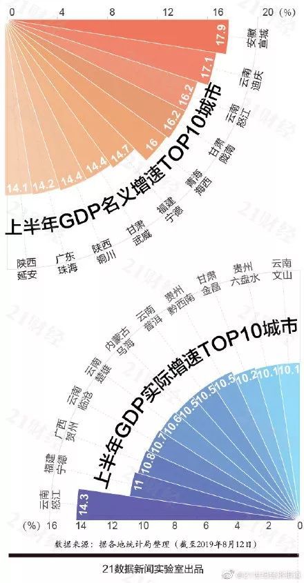 中国城市GDP排名上海第一,TOP20贡献全国3
