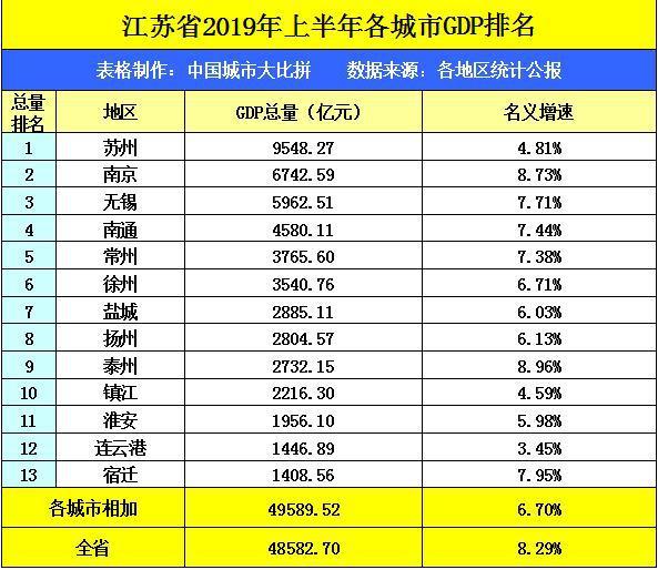 2019江苏省三季度经济总量_江苏省经济排名城市(3)