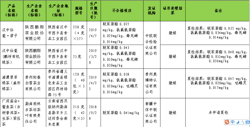 依據《有機產品認證管理辦法》的規定,有關認證機構對7批次被檢出有機