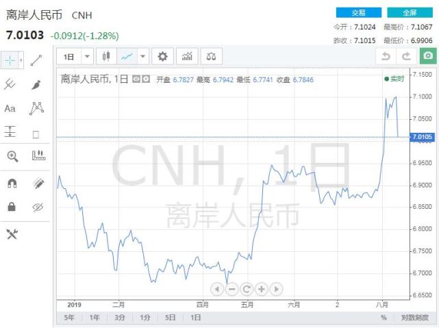 离岸人民币兑美元涨幅超过1000点!一度收复7