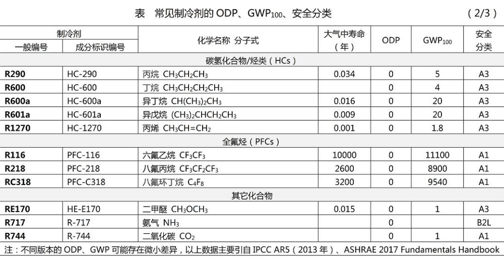 常见制冷剂的ODP、GWP，安全分类_腾讯新闻