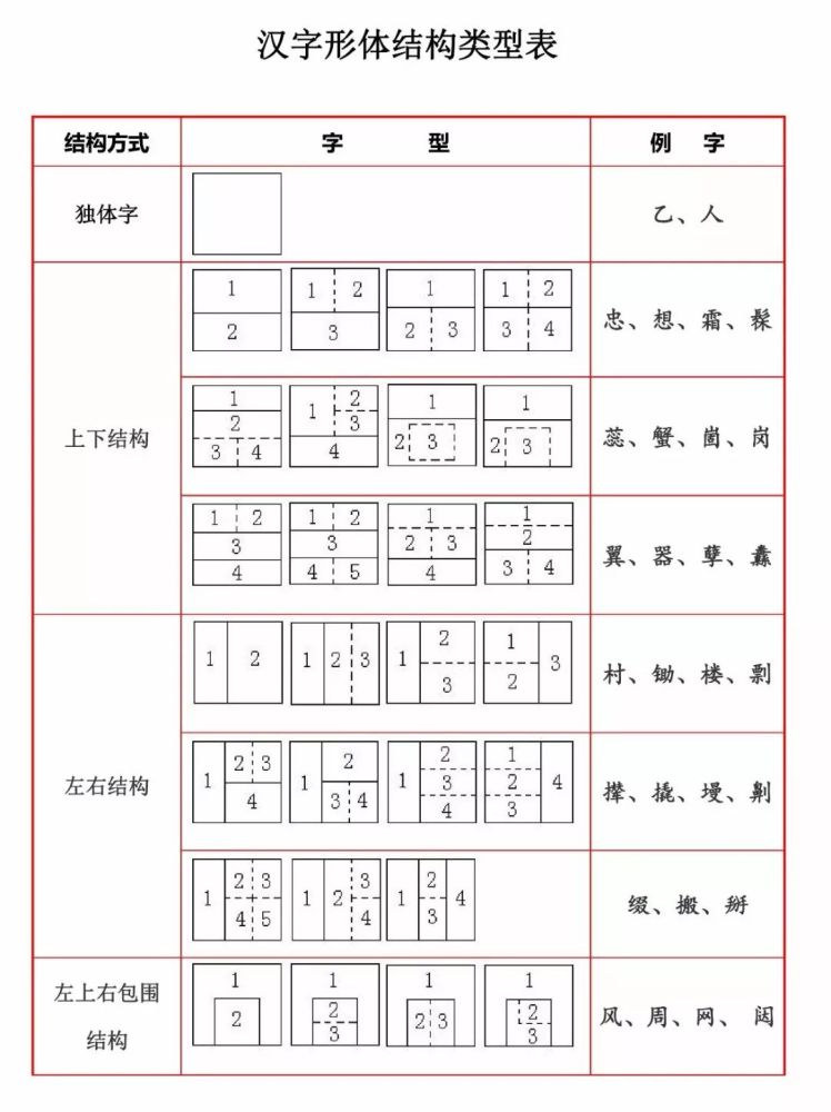 汉字的8种间架结构区分方法及例字 腾讯新闻