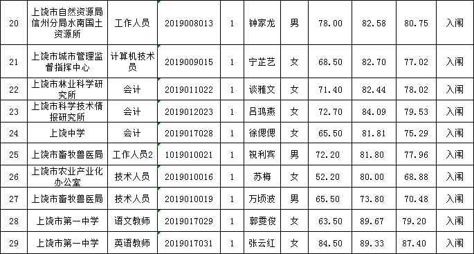 2019年度上饶市市直事业单位公开遴选工作人