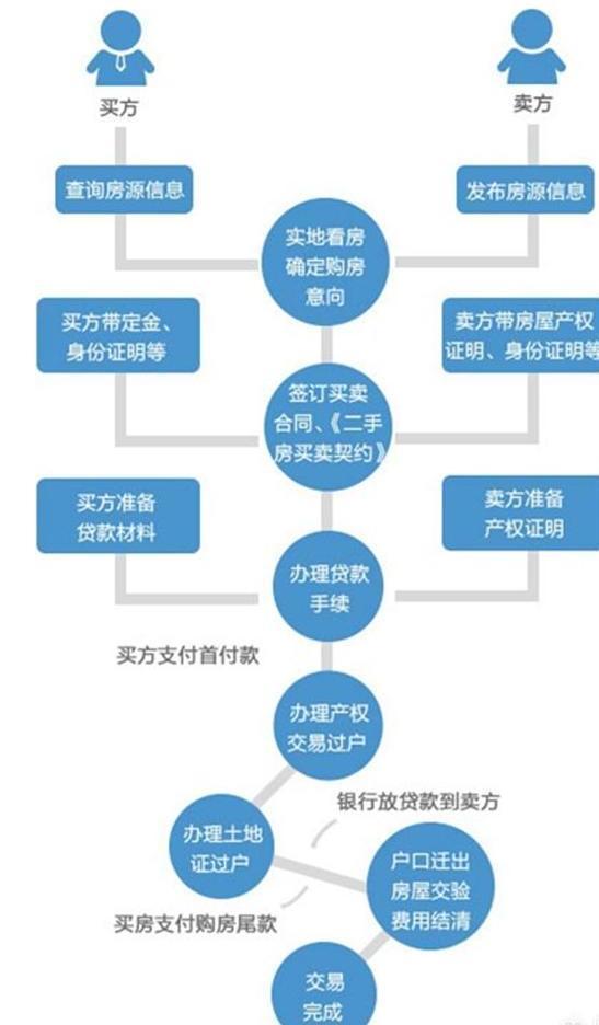 如下圖所示,是目前二手房交易的完整流程圖,在你只有在銀行審批貸款