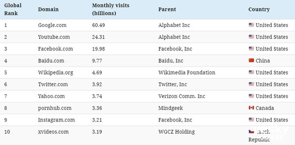 网站流量排行_访问量最大的中国网站排名前100强那些域名受欢迎