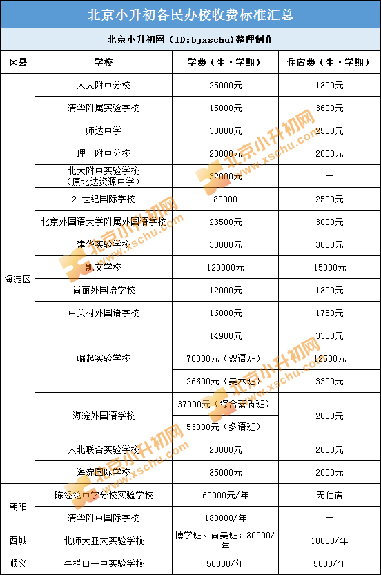 北京小升初民办校招生人数,学费,住宿情况汇总!