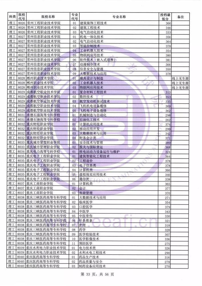 2019福建高考專科最低投檔線彙總!2020高考志願填報參考