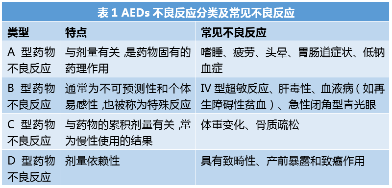 的藥物不良反應包括嗜睡或疲勞,頭痛,胃腸道紊亂,頭暈,皮疹或皮膚病