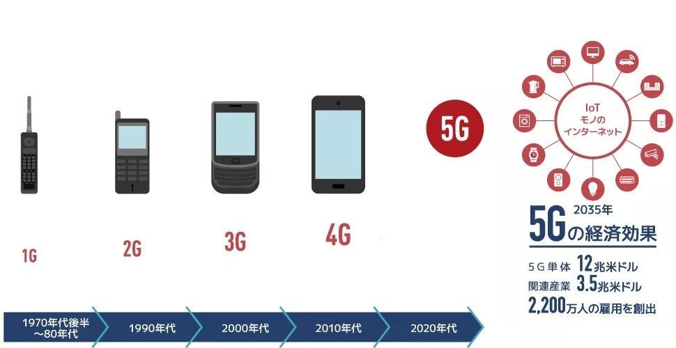 从1g到5g,日本政府回顾移动通信网络历史变迁