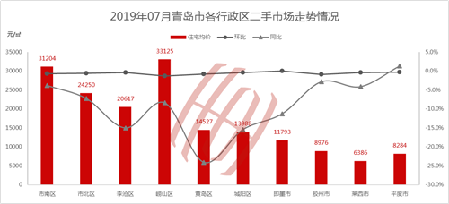 房價持續下跌,成交量居高不下,青島樓市後勁十足?