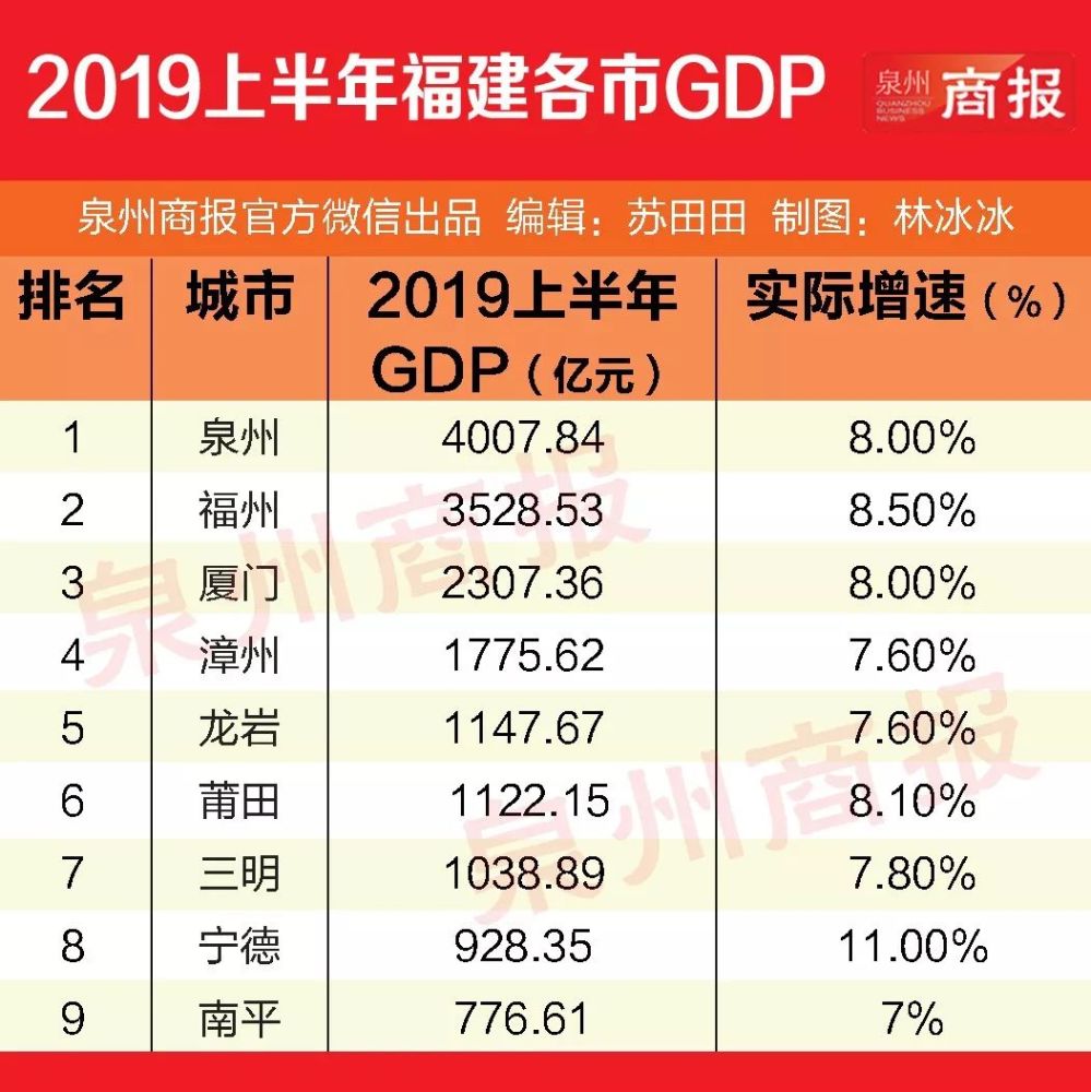 最新中国城市gdp百强榜!福州,厦门,泉州谁最强?