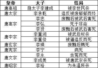 唐朝皇帝的太子不好做 非正常死亡率高达46