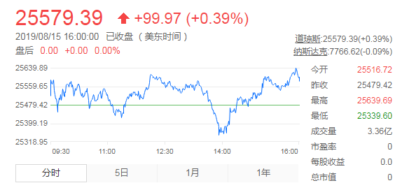 8月16日美股行情走勢 美股指數漲跌不一