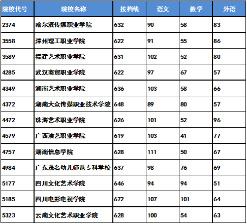 湖南专科学校排名_2019湖南高考专科批平行一志愿投档分数线!2020高考志