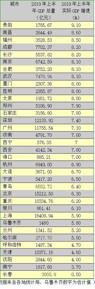 贵阳gdp排名2017_贵州各市州一季度GDP排行公布!贵阳最高,黔西南增速最快(2)