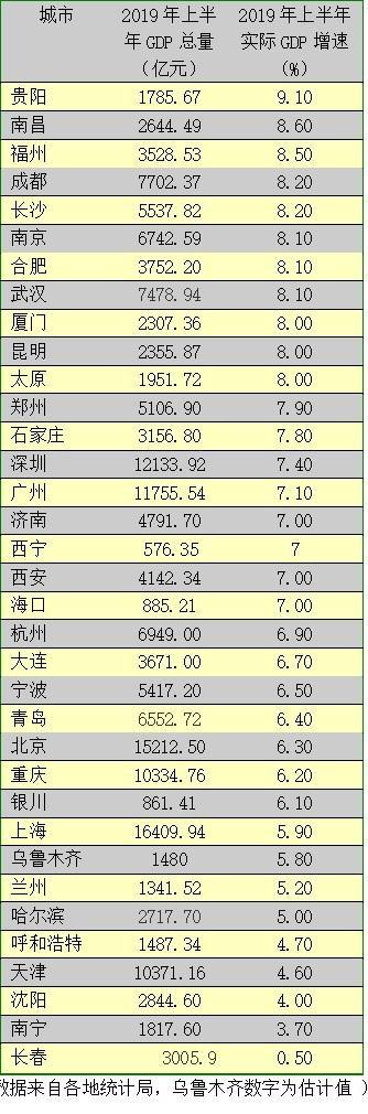 贵阳gdp增速排名_2021年上半年贵州各市州GDP贵阳遵义排名第一第二安顺增速最快(2)