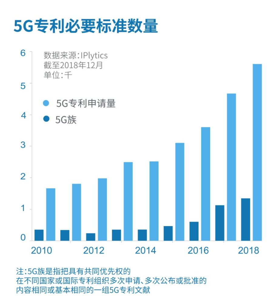 嫌5g手机太贵?看看高通专利费!