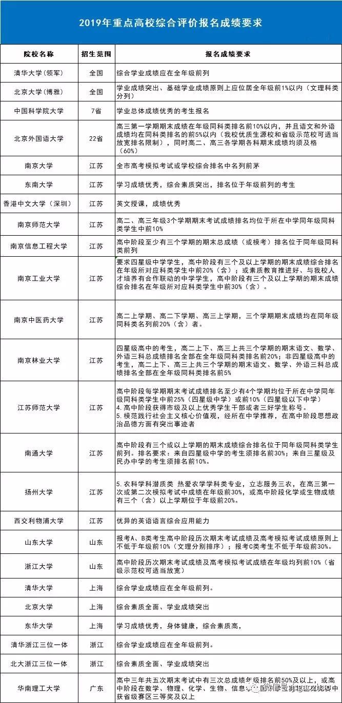 综合评价报名对高中三年成绩有哪些要求