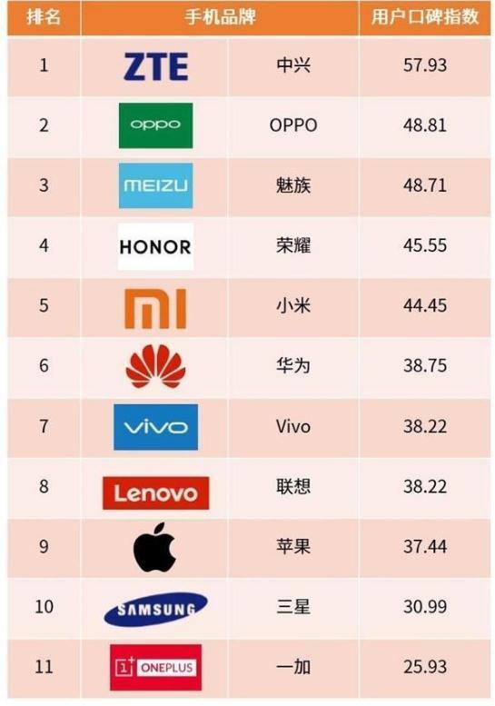 国产手机口碑排行榜榜单:华为排名很意外,榜首去年亏损近70亿