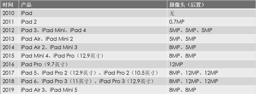 头条问答 2020年ipad Pro 10 5全新官换和全新air3同样的价格哪个值得买 我是一条咸鱼君的回答 0赞