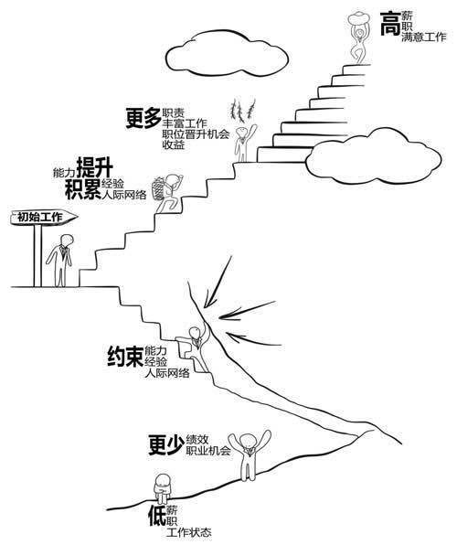 工作失去方向 没有兴趣 没有成就感 那是你没有找到自己定位