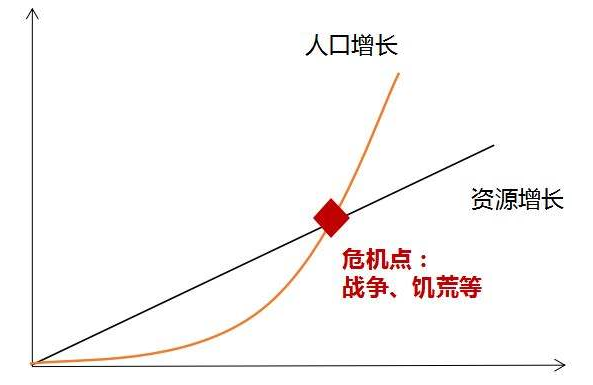 逃離馬爾薩斯陷阱